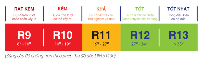 Các mức chỉ số chống trơn trượt của gạch