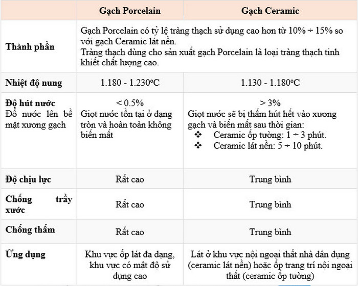 Phân biệt gạch Porcelain và gạch Ceramic