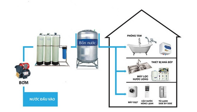 Hệ thống nước sinh hoạt gia đình