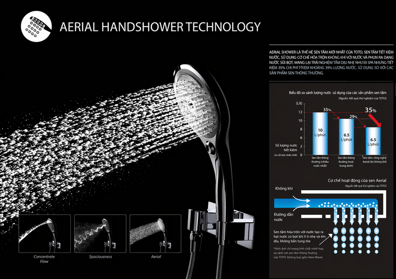 Công nghệ Aerial Shower tiết kiệm nước của TOTO